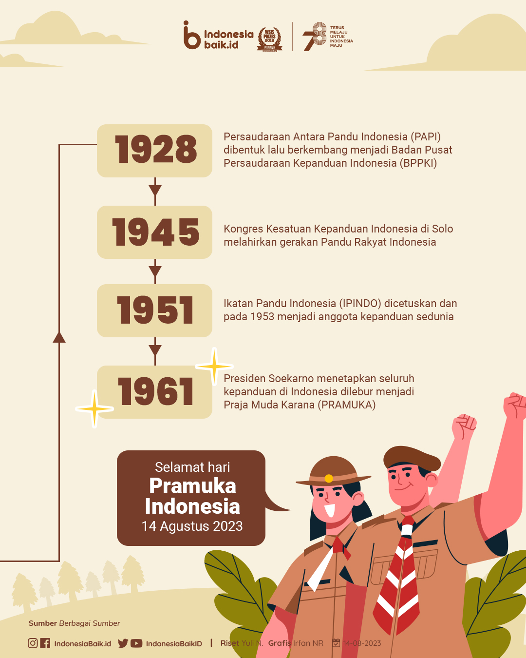 Sejarah Pramuka di Indonesia | Sumber: Indonesia Baik